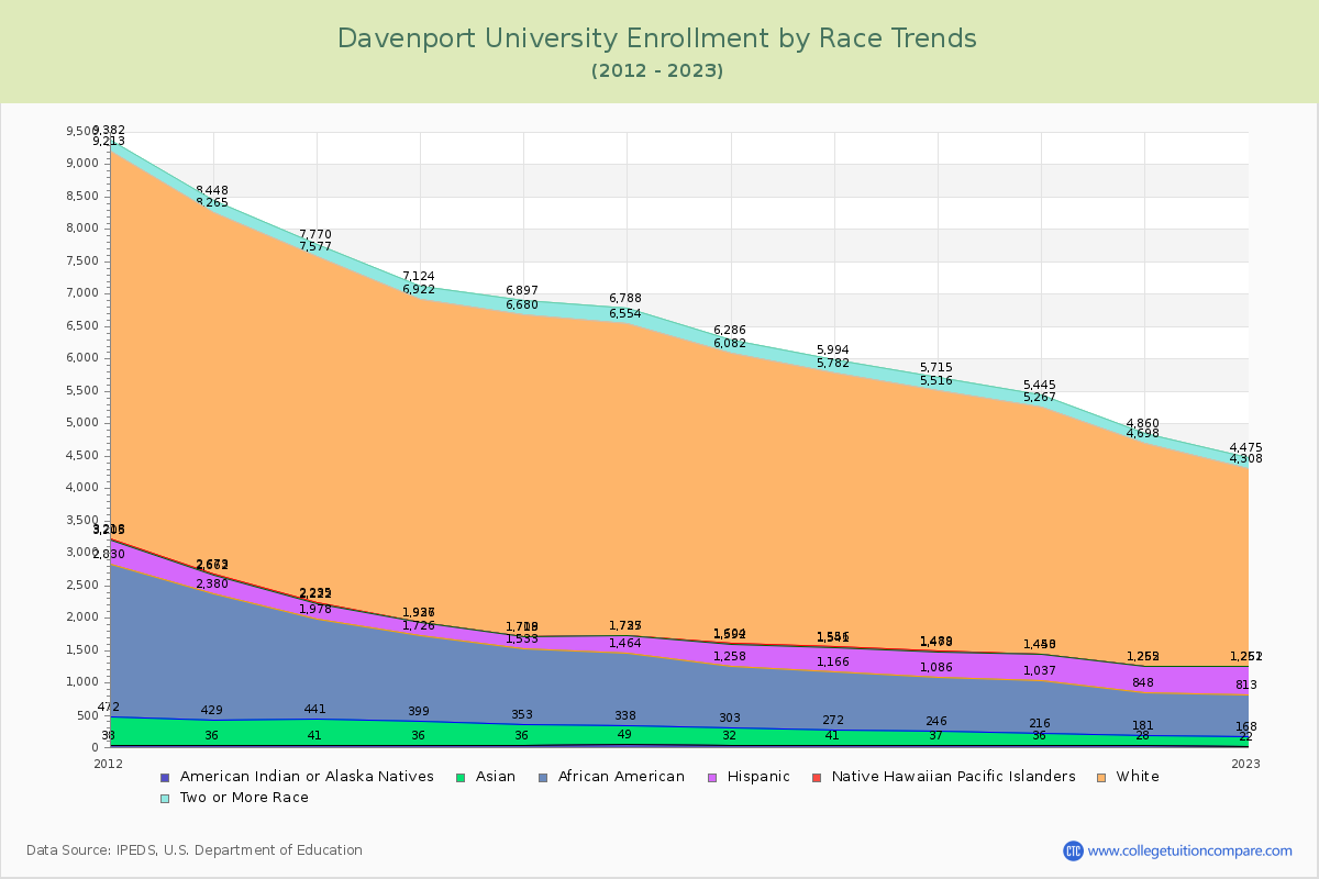 Davenport University Enrollment by Race Trends Chart