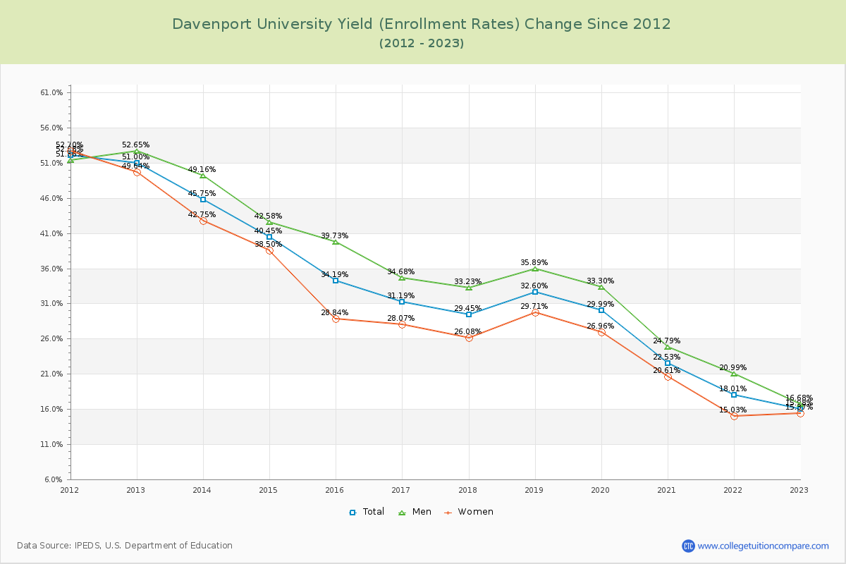 Davenport University Yield (Enrollment Rate) Changes Chart