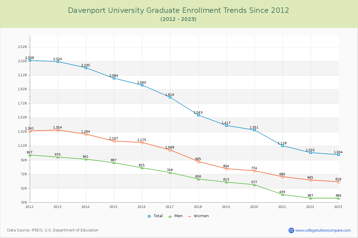 Davenport University Graduate Enrollment Trends Chart