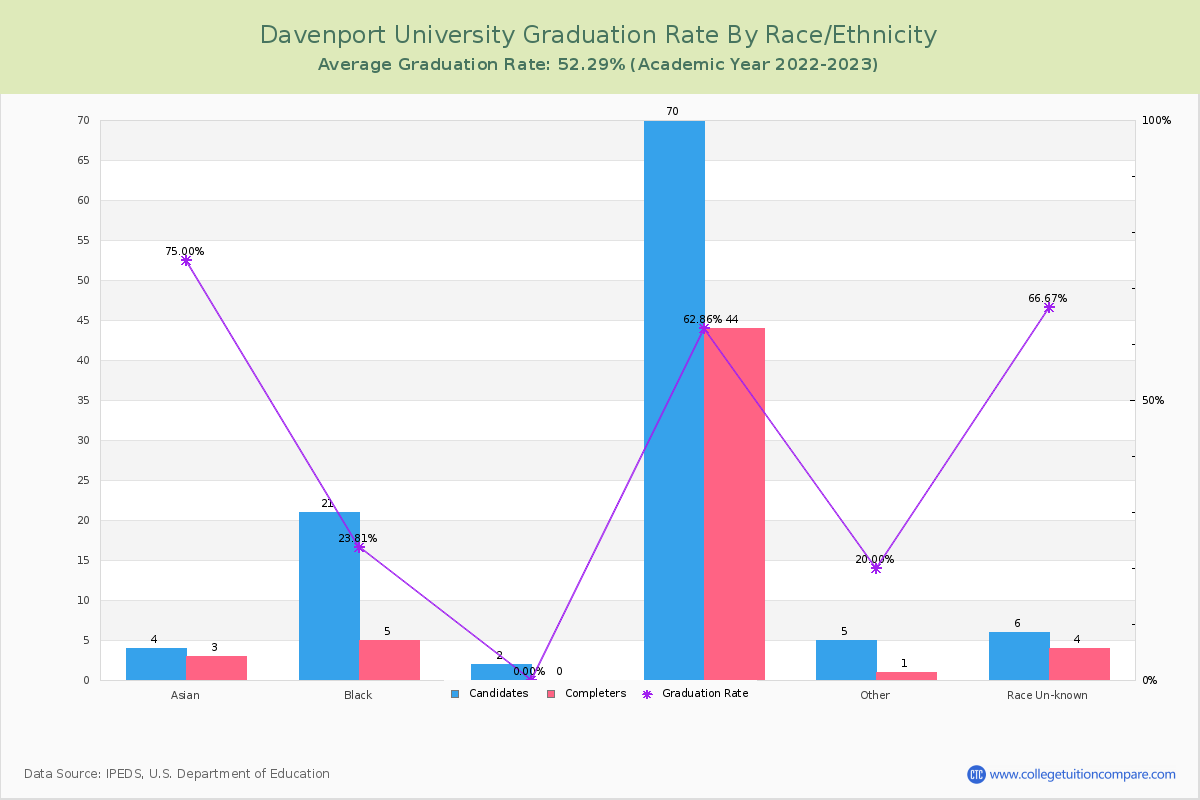 Davenport University graduate rate by race