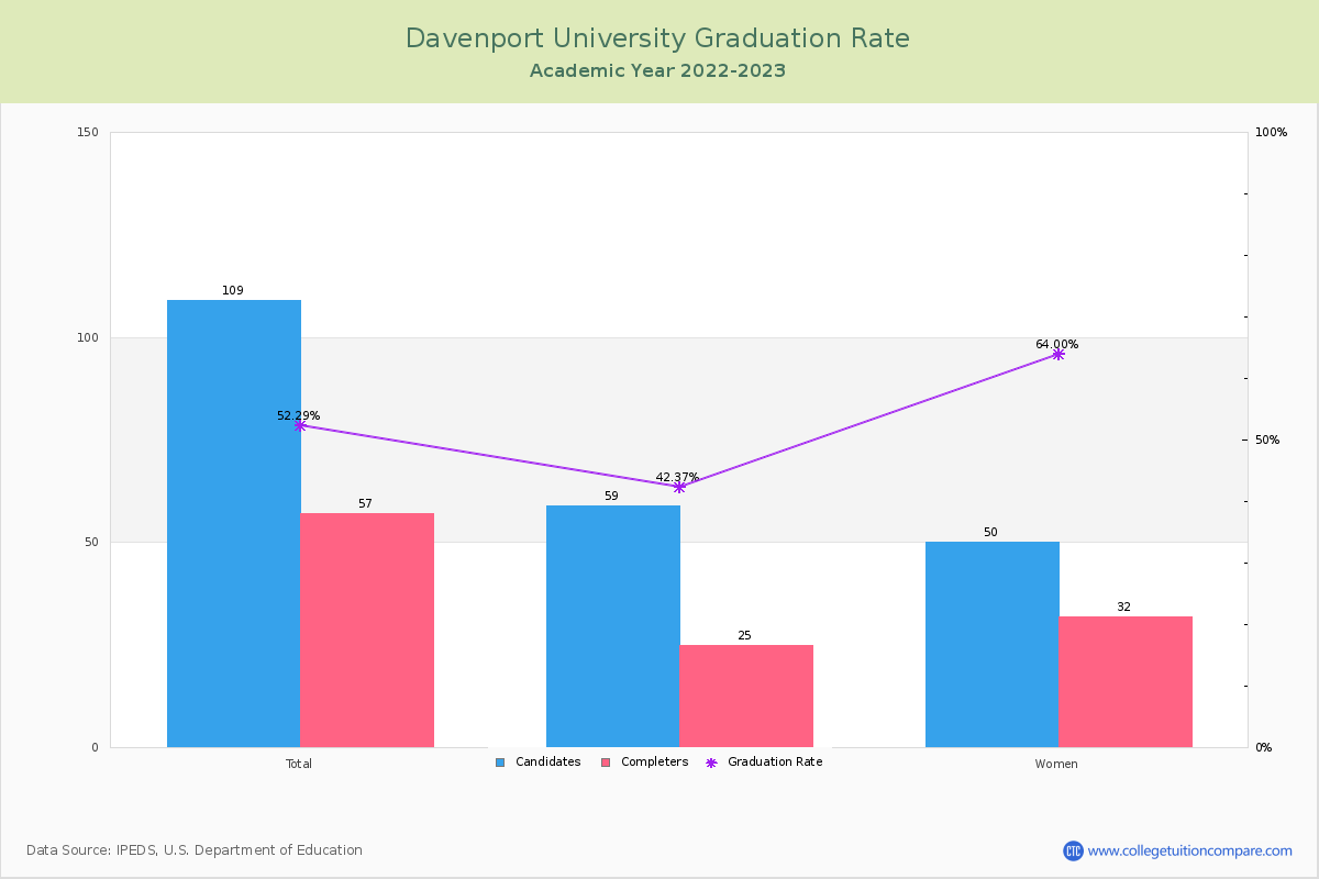 Davenport University graduate rate