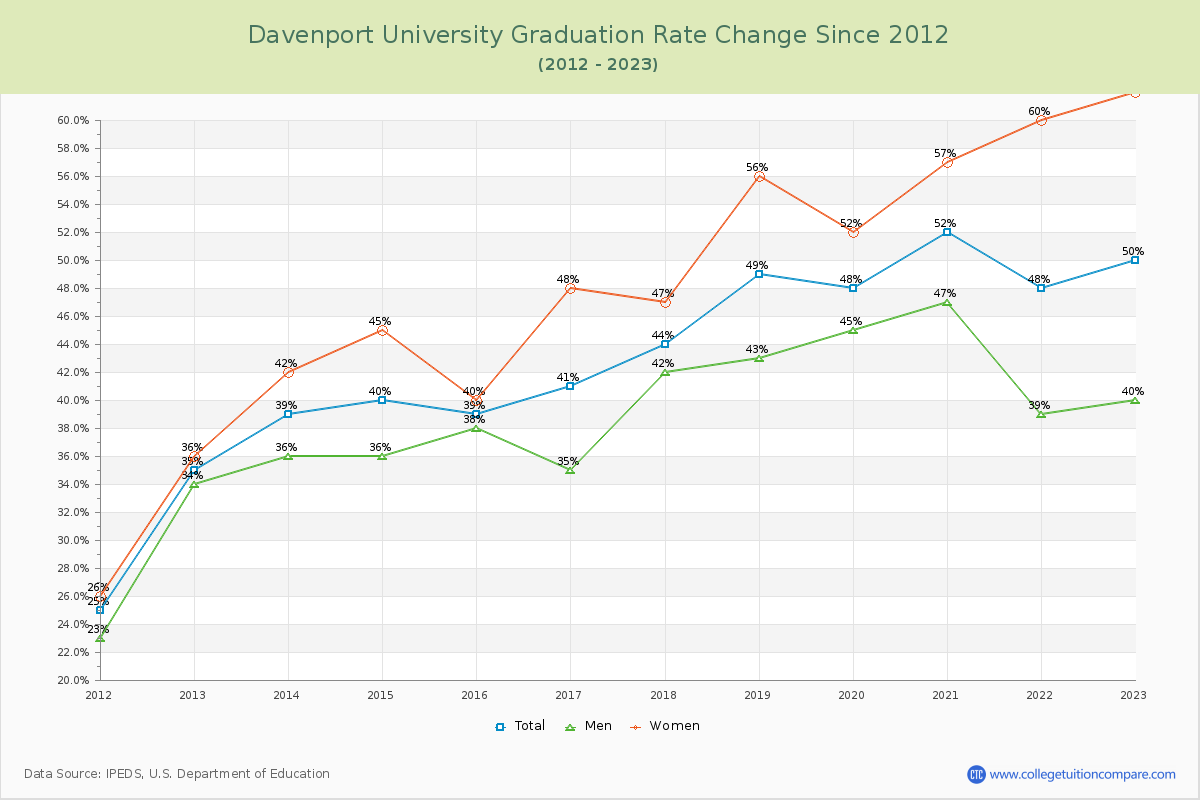 Davenport University Graduation Rate Changes Chart