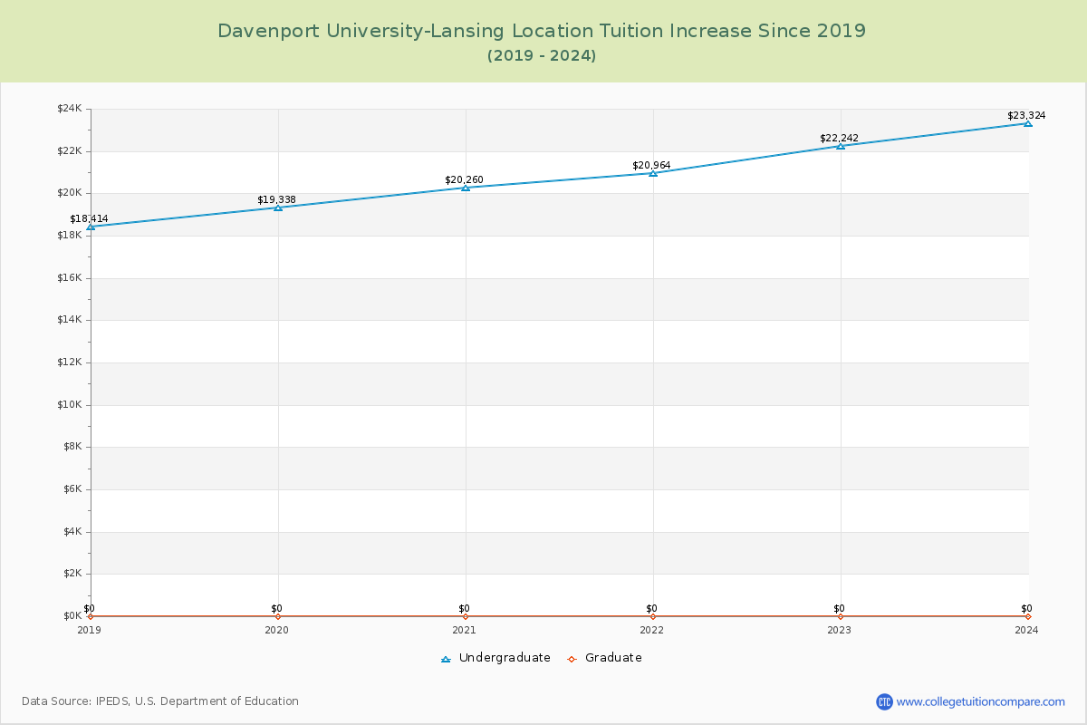 Davenport University-Lansing Location Tuition & Fees Changes Chart
