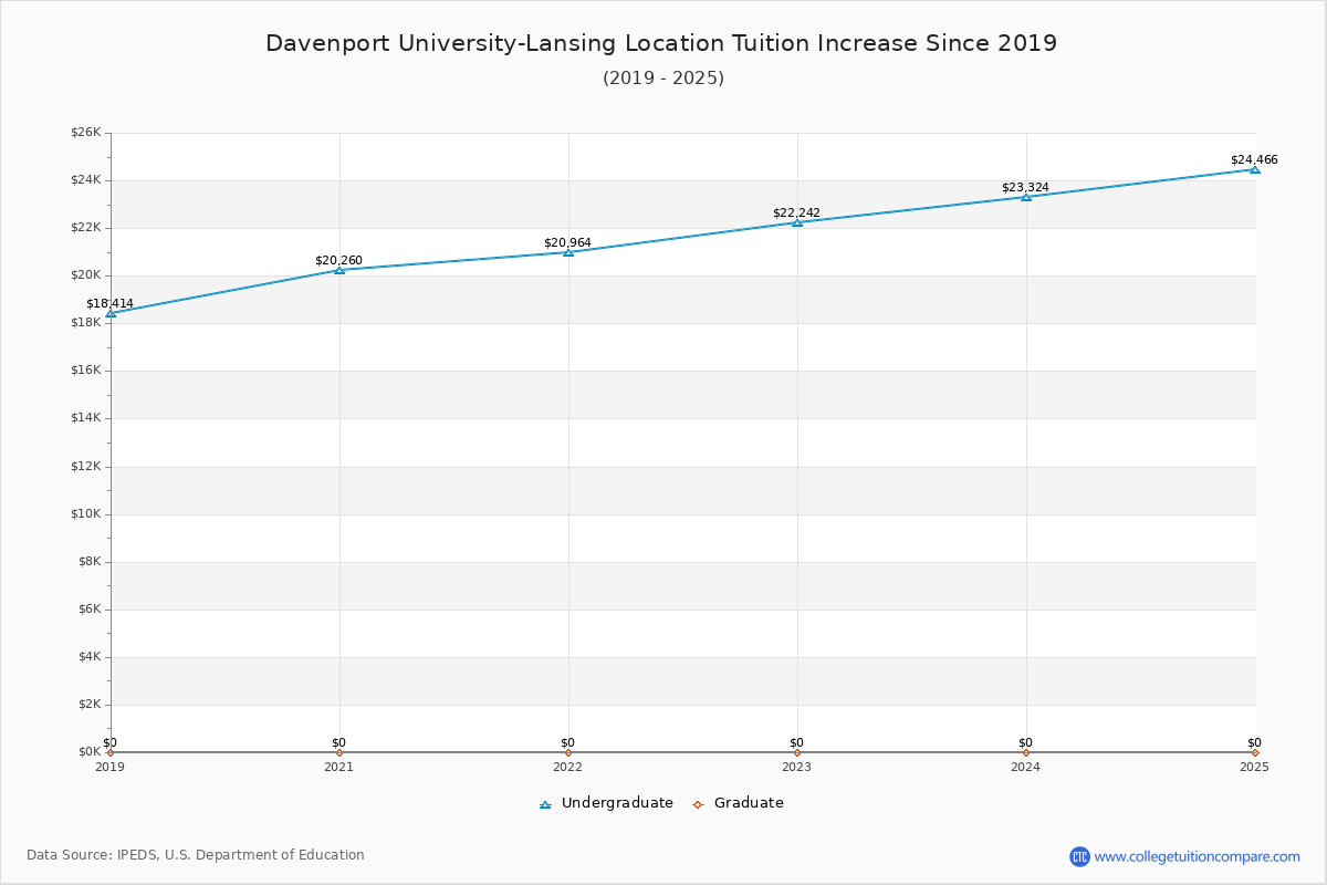 Davenport University-Lansing Location Tuition & Fees Changes Chart