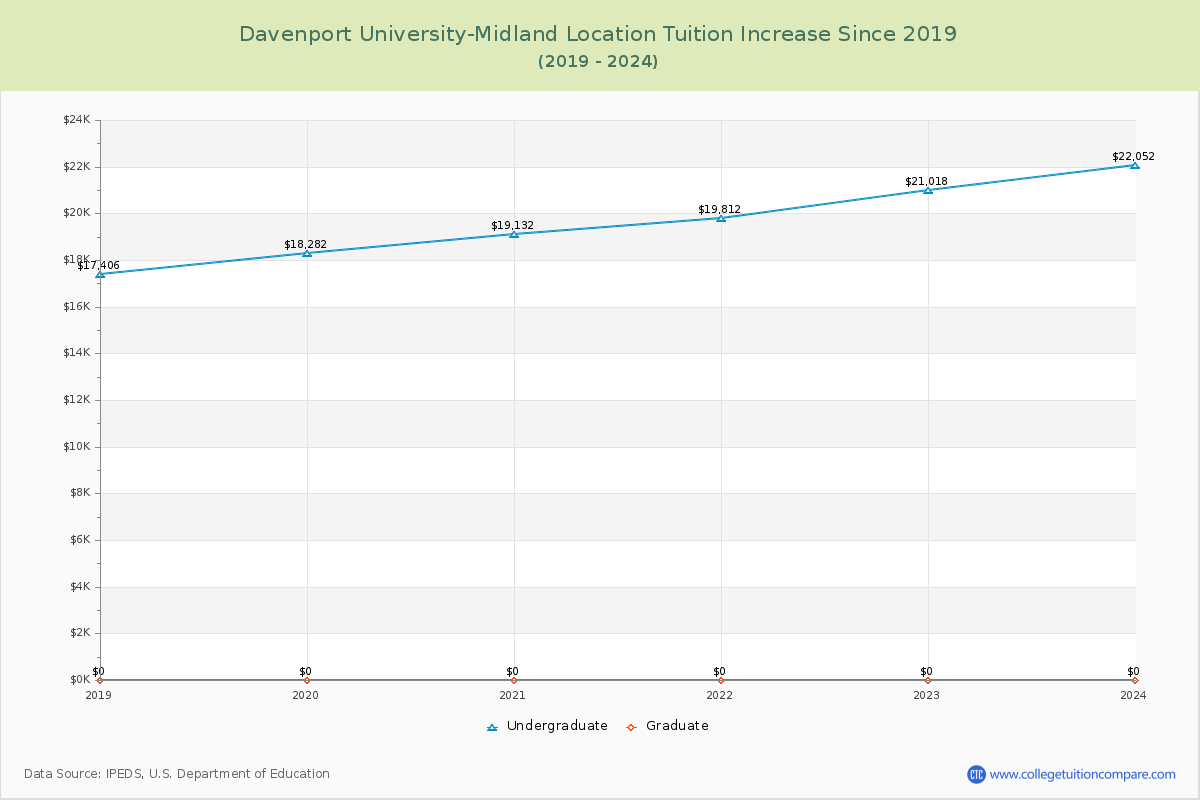 Davenport University-Midland Location Tuition & Fees Changes Chart