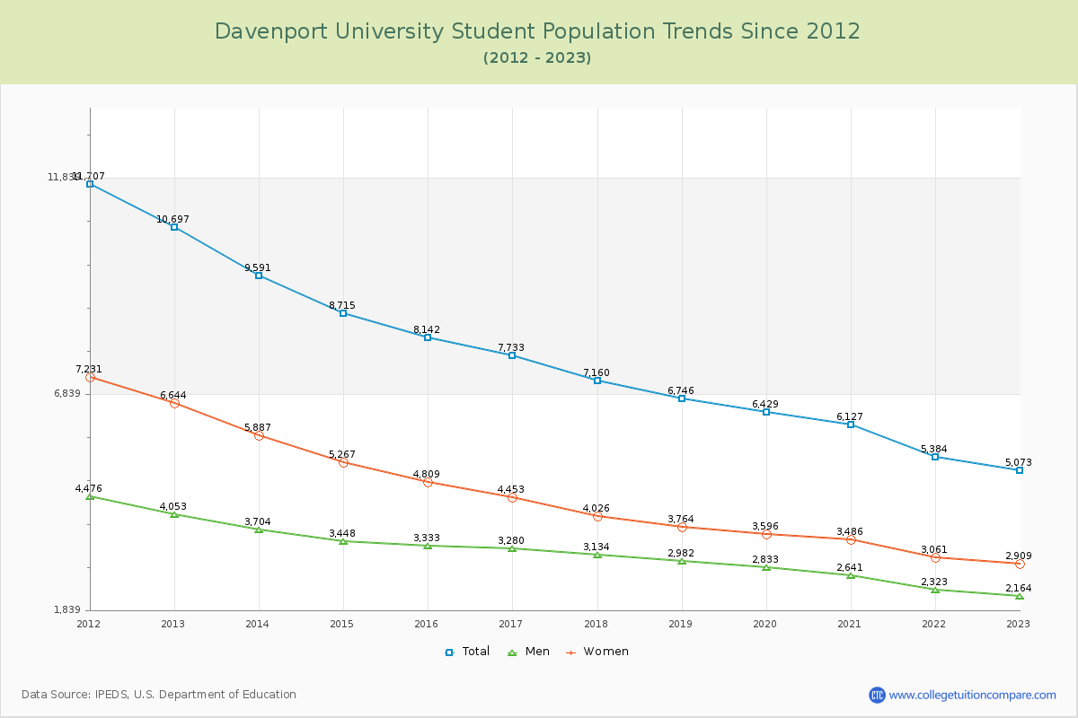 Davenport University Enrollment Trends Chart