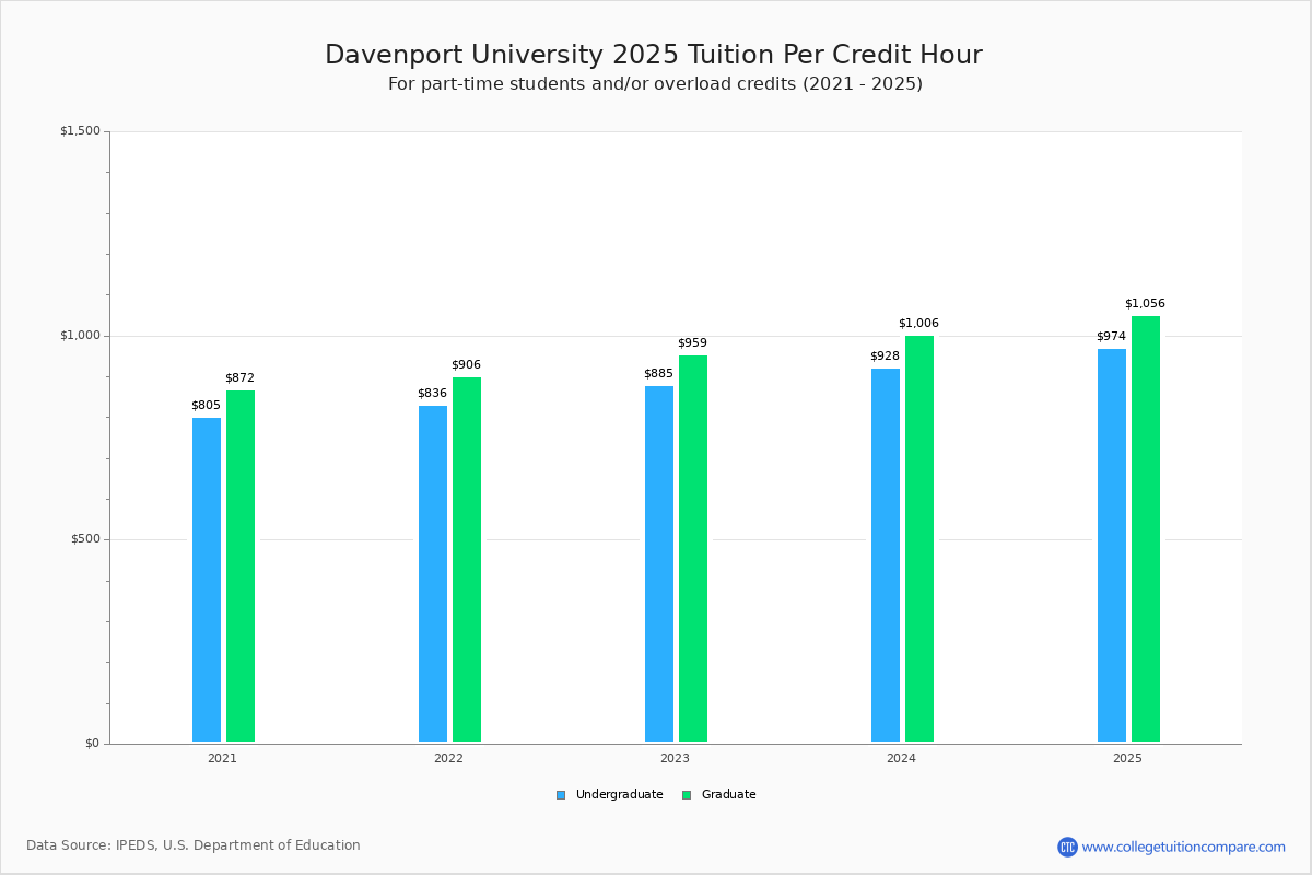 Davenport University Tuition & Fees, Net Price
