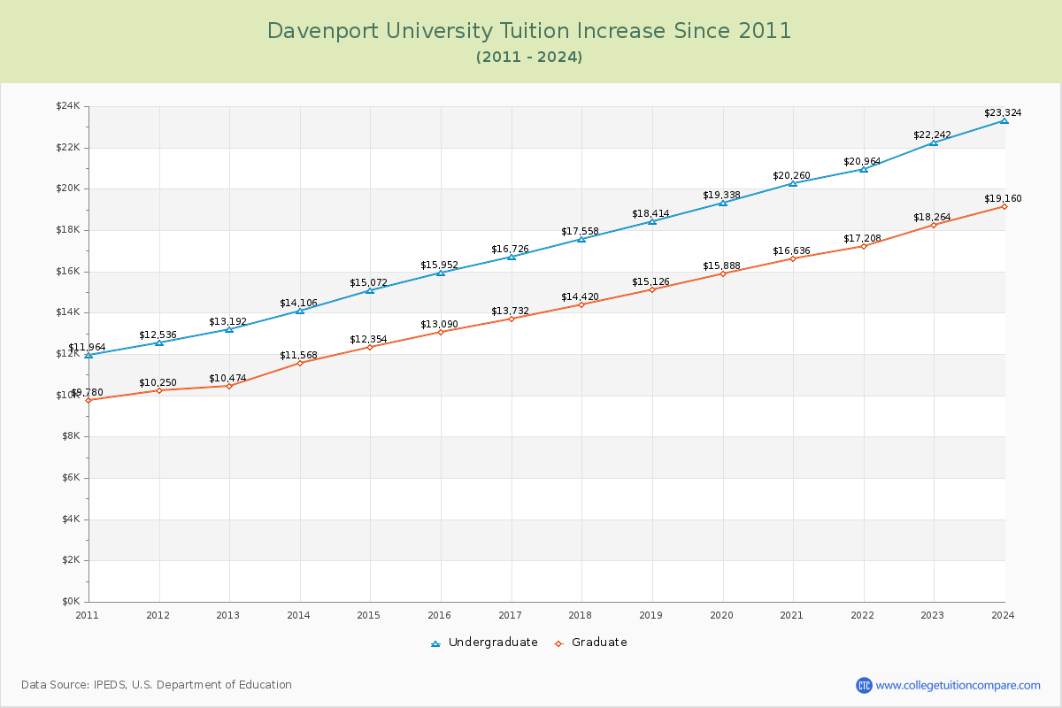 Davenport University Tuition & Fees Changes Chart