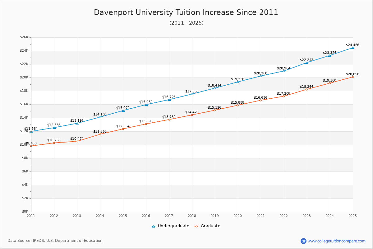 Davenport University Tuition & Fees Changes Chart
