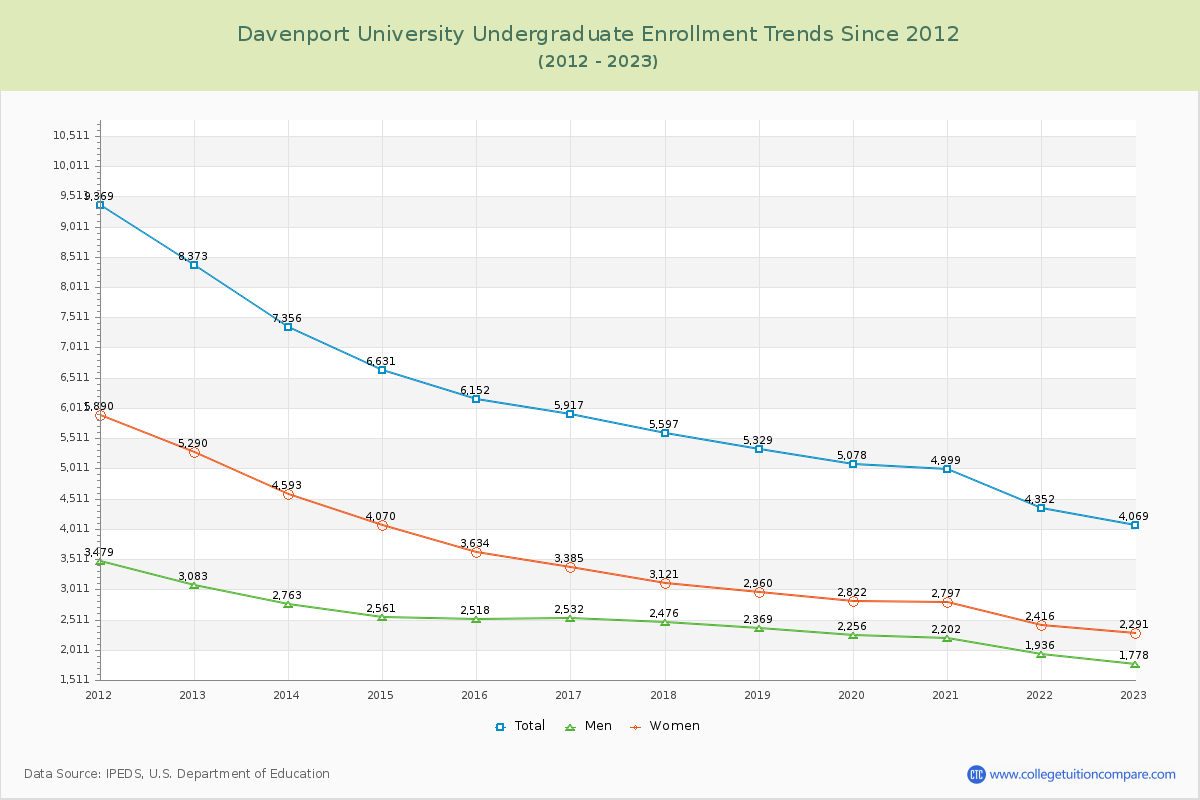 Davenport University Undergraduate Enrollment Trends Chart