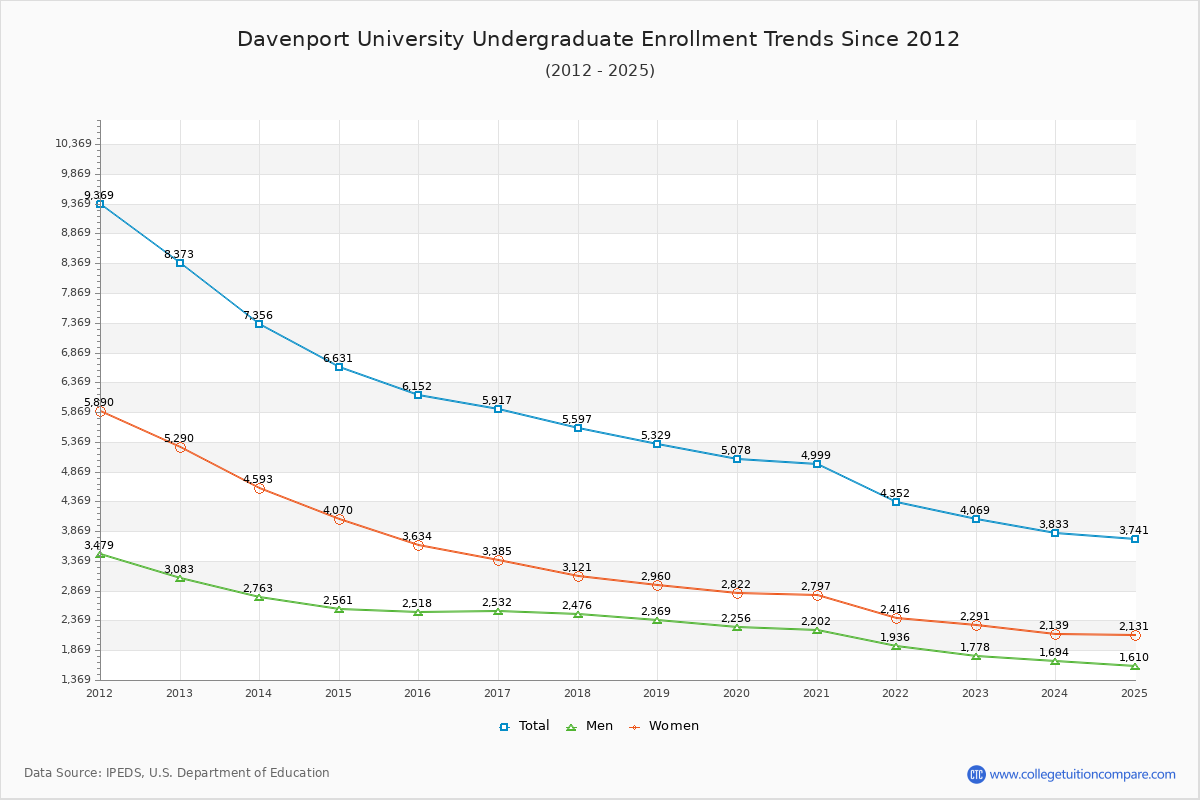 Davenport University Undergraduate Enrollment Trends Chart