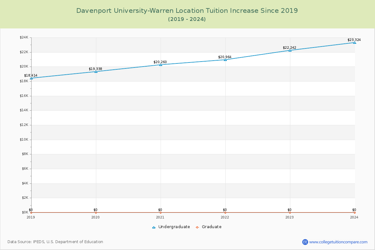 Davenport University-Warren Location Tuition & Fees Changes Chart