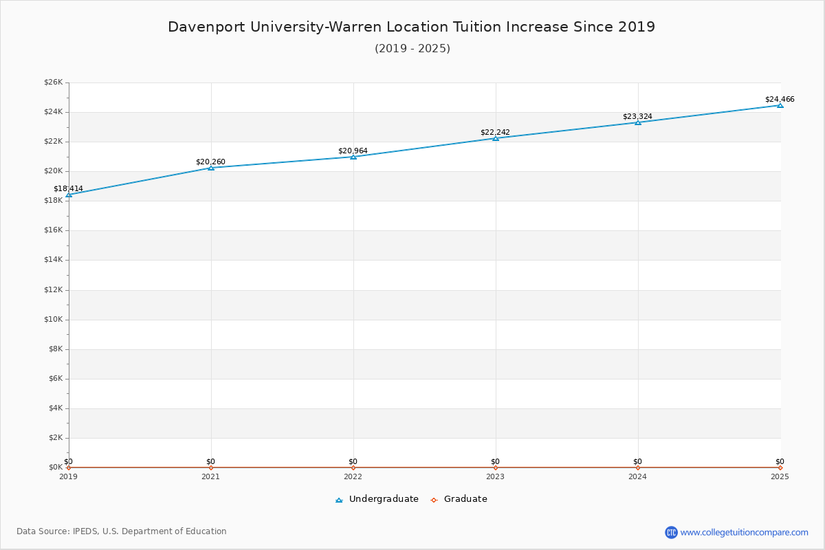 Davenport University-Warren Location Tuition & Fees Changes Chart
