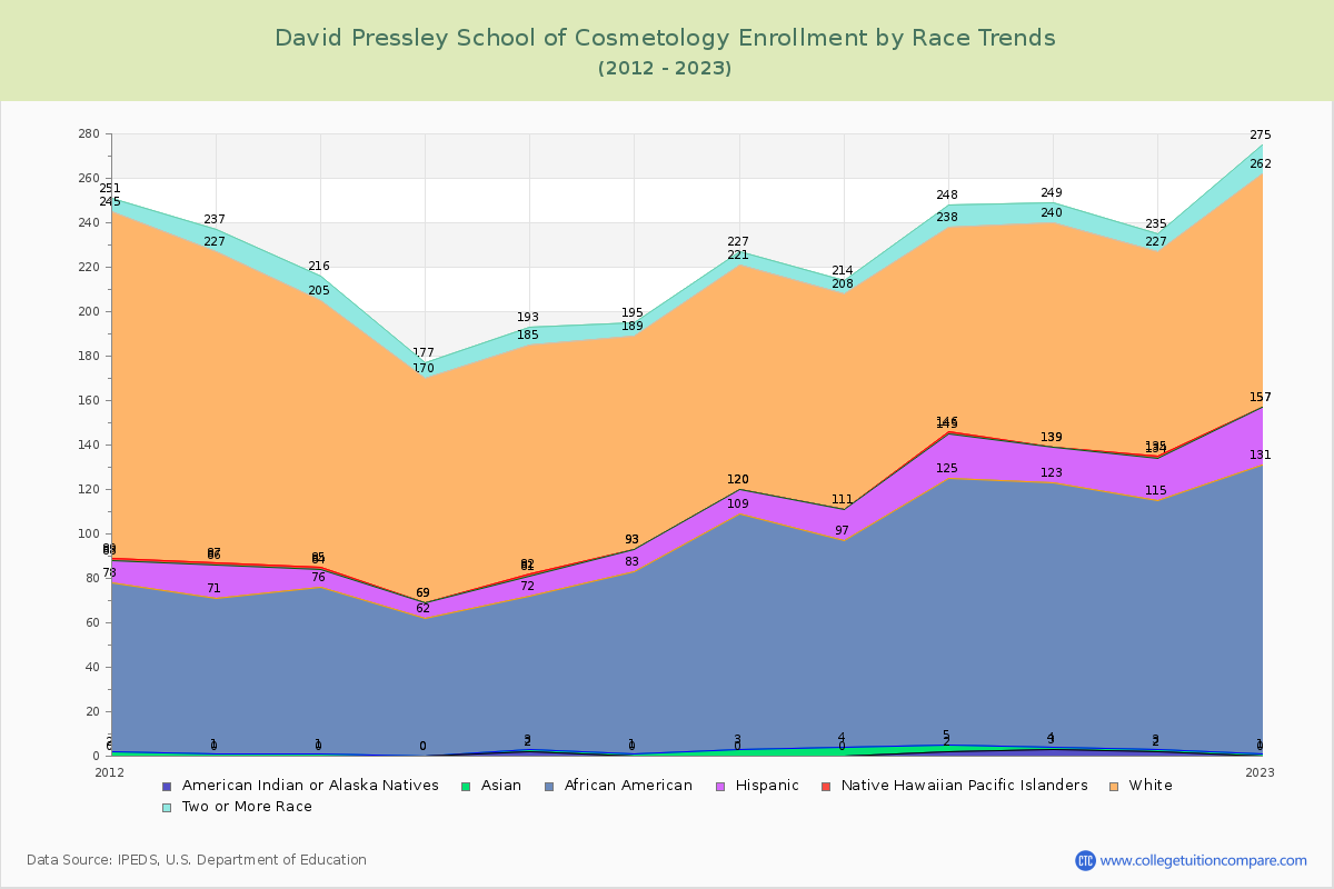 David Pressley School of Cosmetology Enrollment by Race Trends Chart