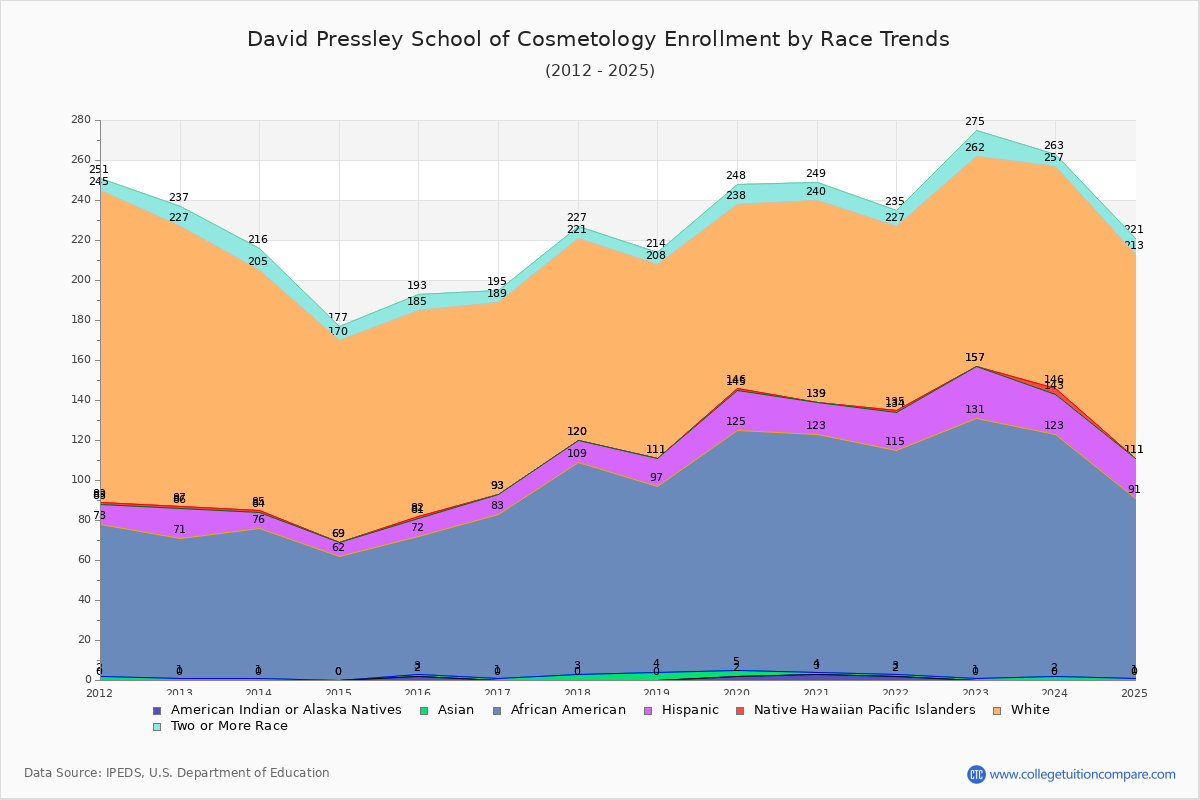 David Pressley School of Cosmetology Enrollment by Race Trends Chart