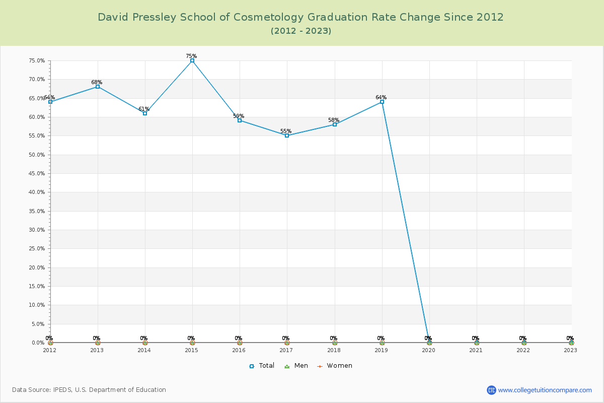 David Pressley School of Cosmetology Graduation Rate Changes Chart