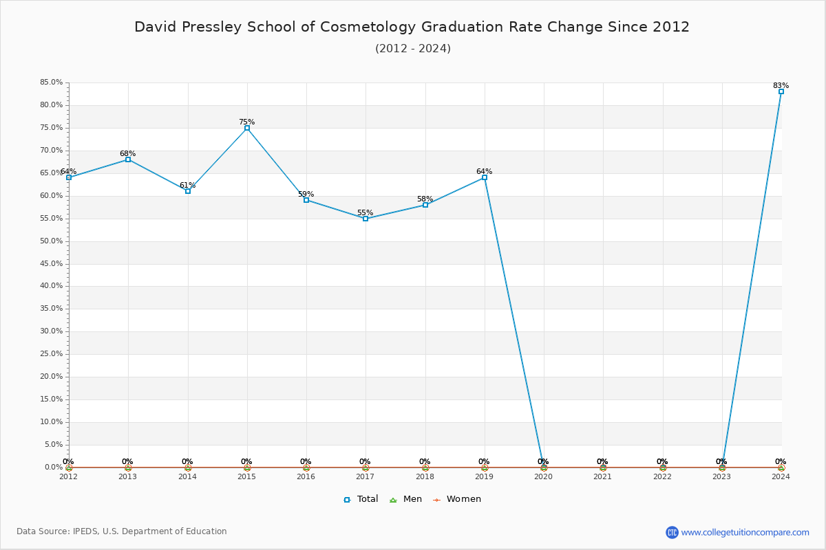 David Pressley School of Cosmetology Graduation Rate Changes Chart