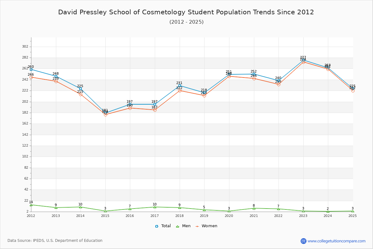 David Pressley School of Cosmetology Enrollment Trends Chart