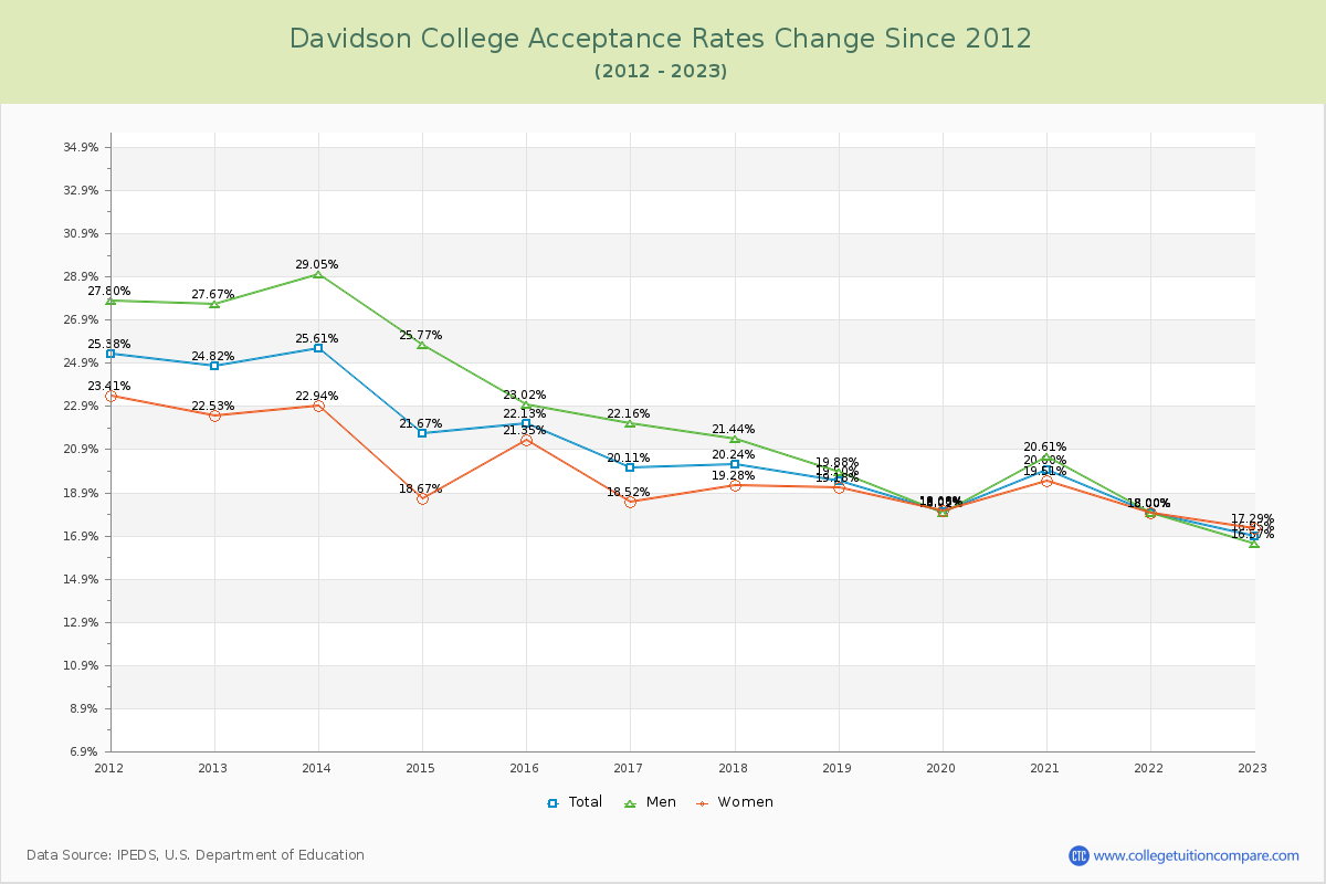 Davidson College Acceptance Rate Changes Chart