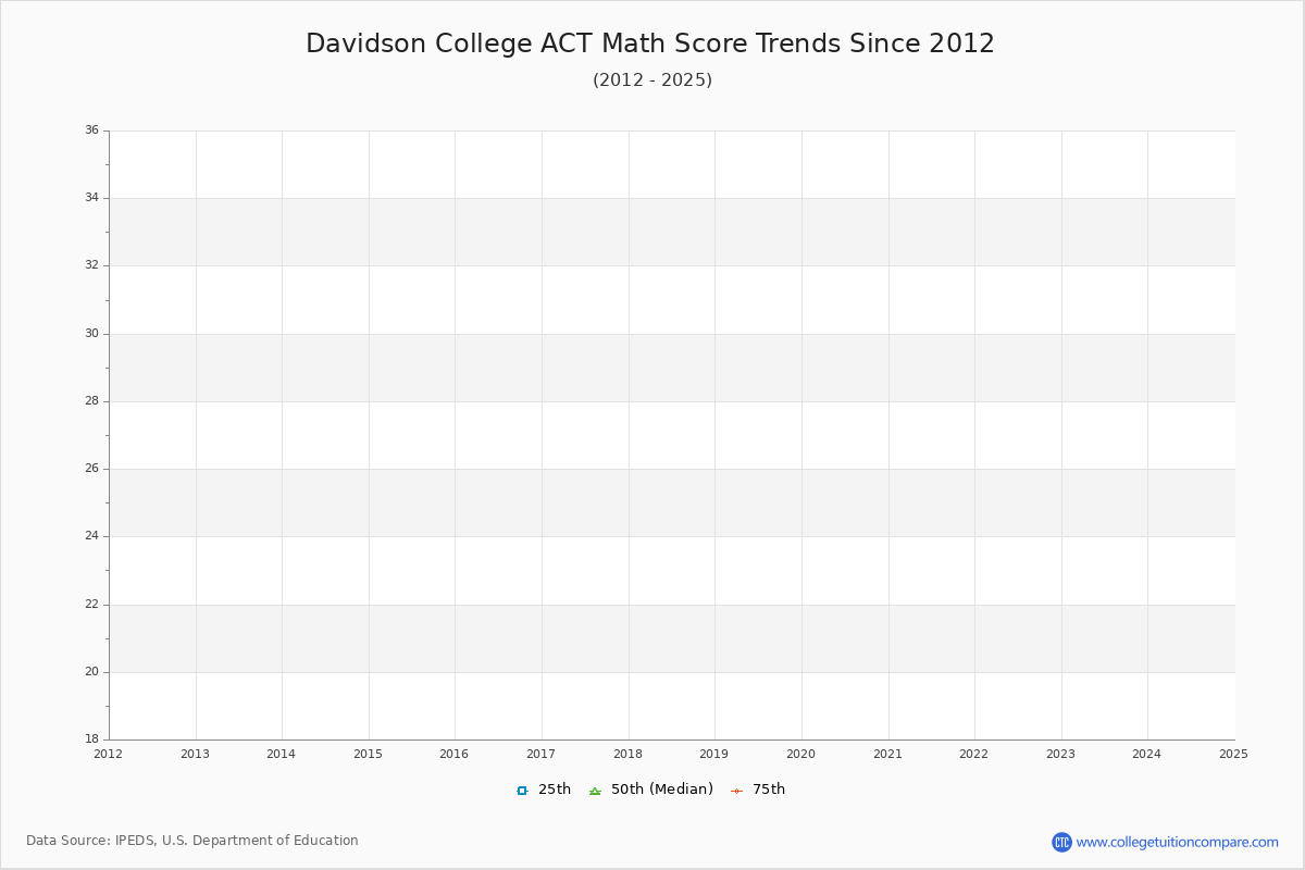 Davidson College ACT Math Score Trends Chart