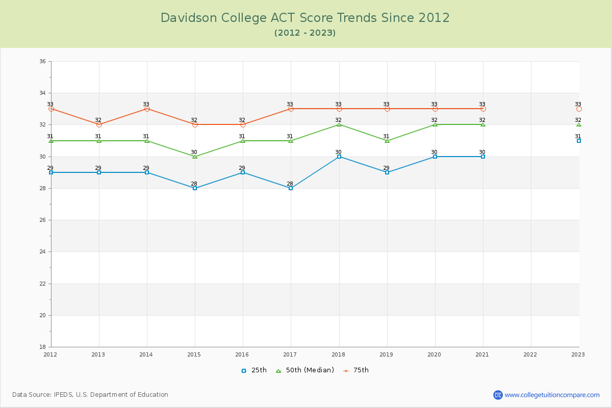 Davidson College ACT Score Trends Chart