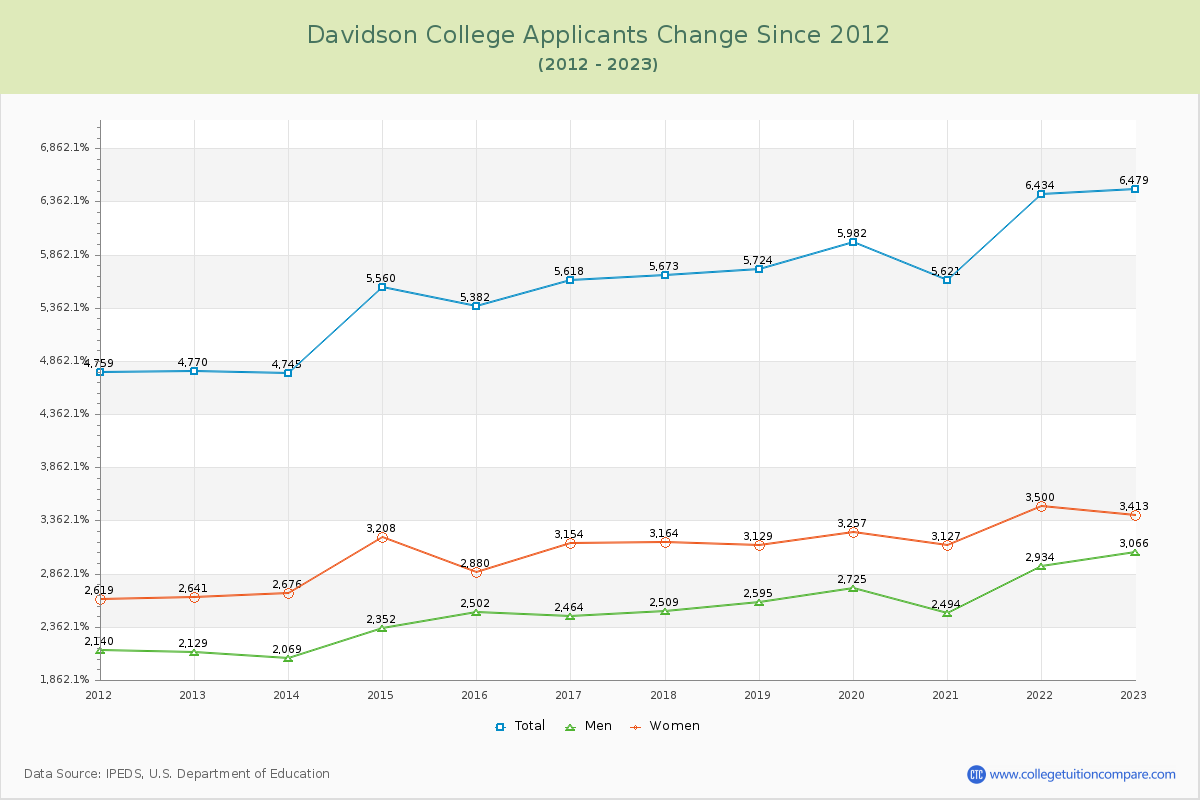 Davidson College Number of Applicants Changes Chart