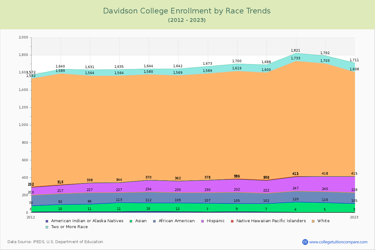 Davidson College Enrollment by Race Trends Chart
