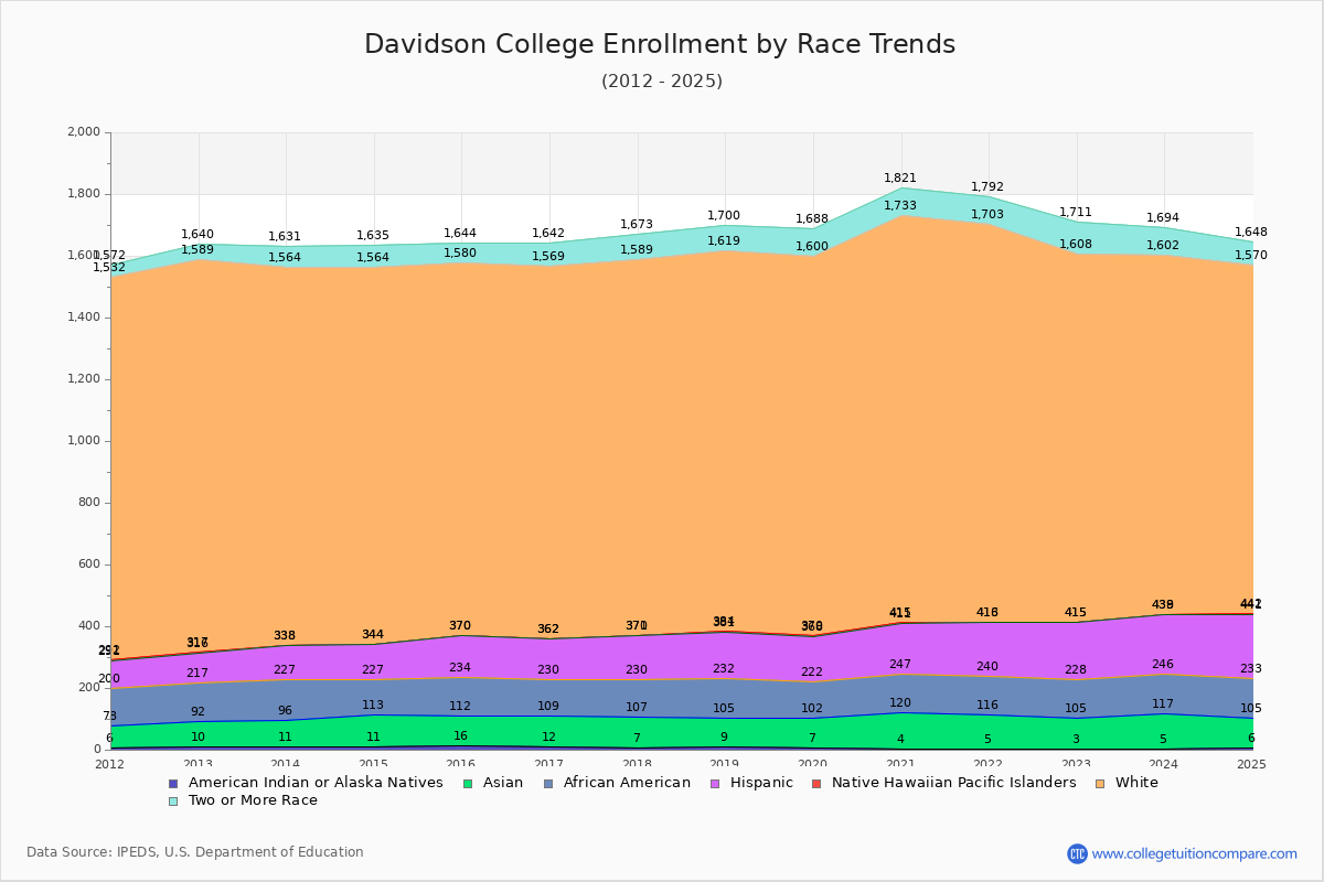 Davidson College Enrollment by Race Trends Chart