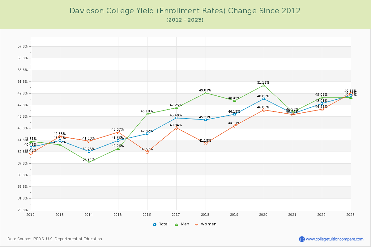 Davidson College Yield (Enrollment Rate) Changes Chart