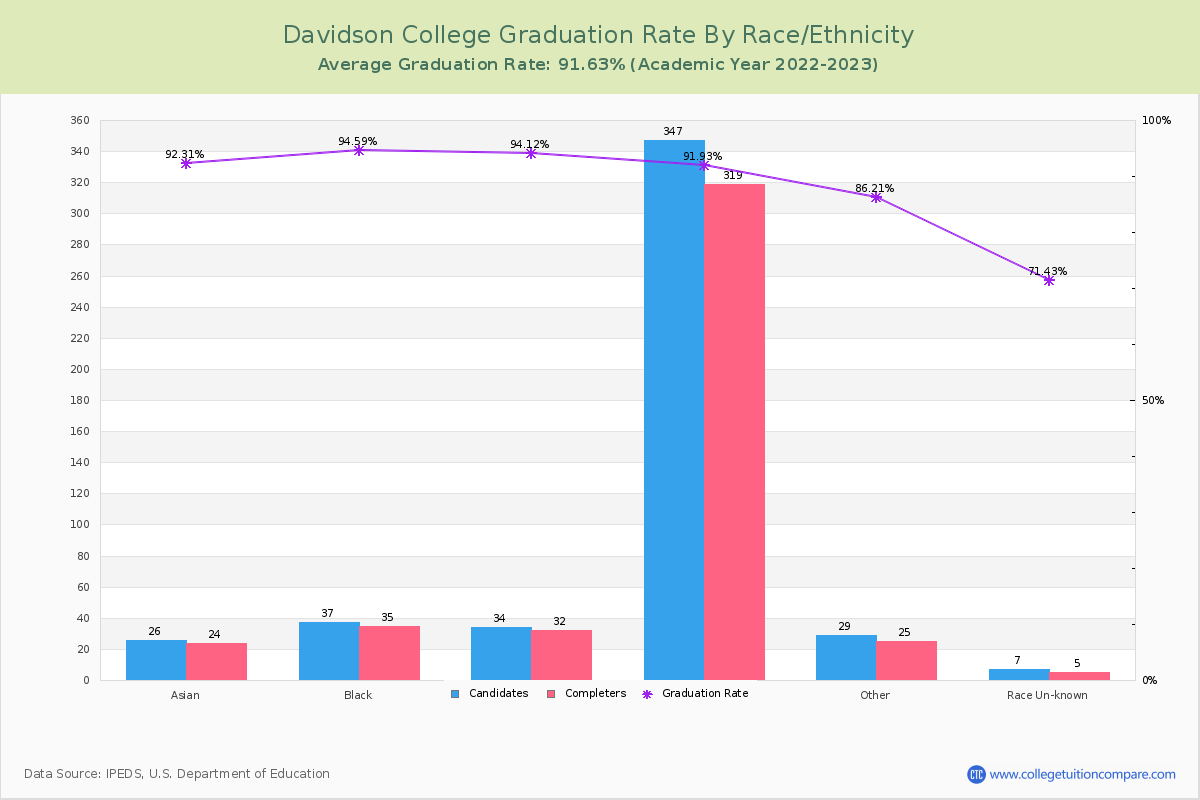 Davidson College graduate rate by race