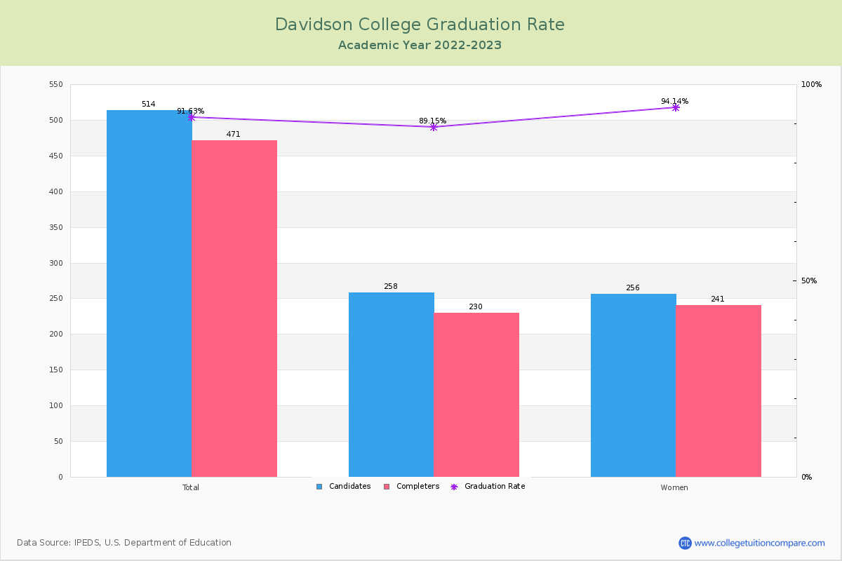 Davidson College graduate rate