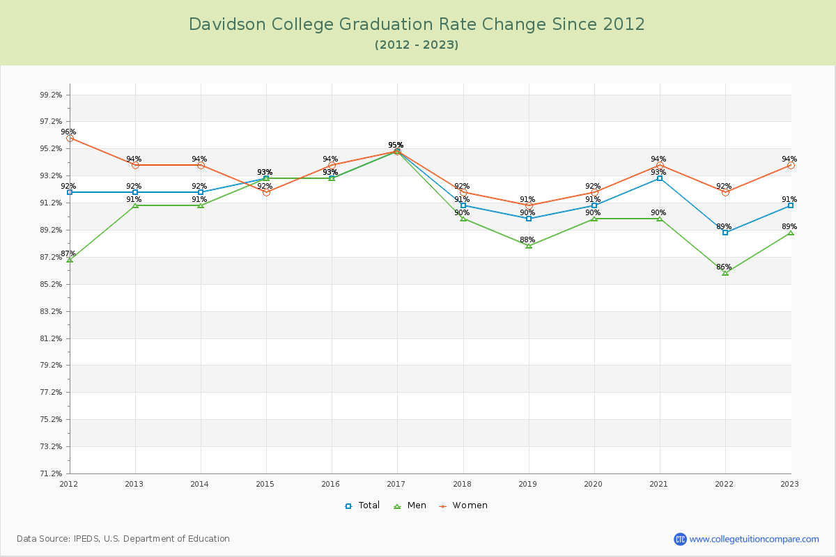 Davidson College Graduation Rate Changes Chart