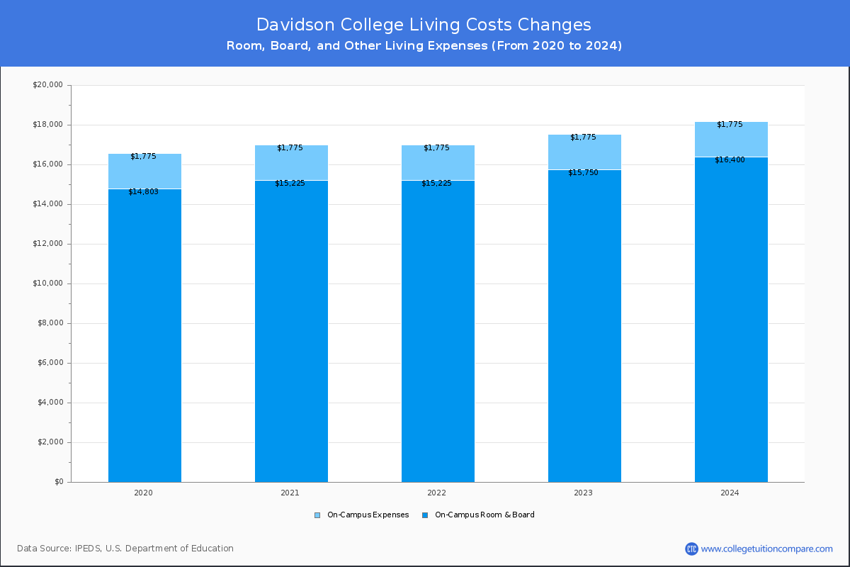 Davidson College - Room and Board Coost Chart