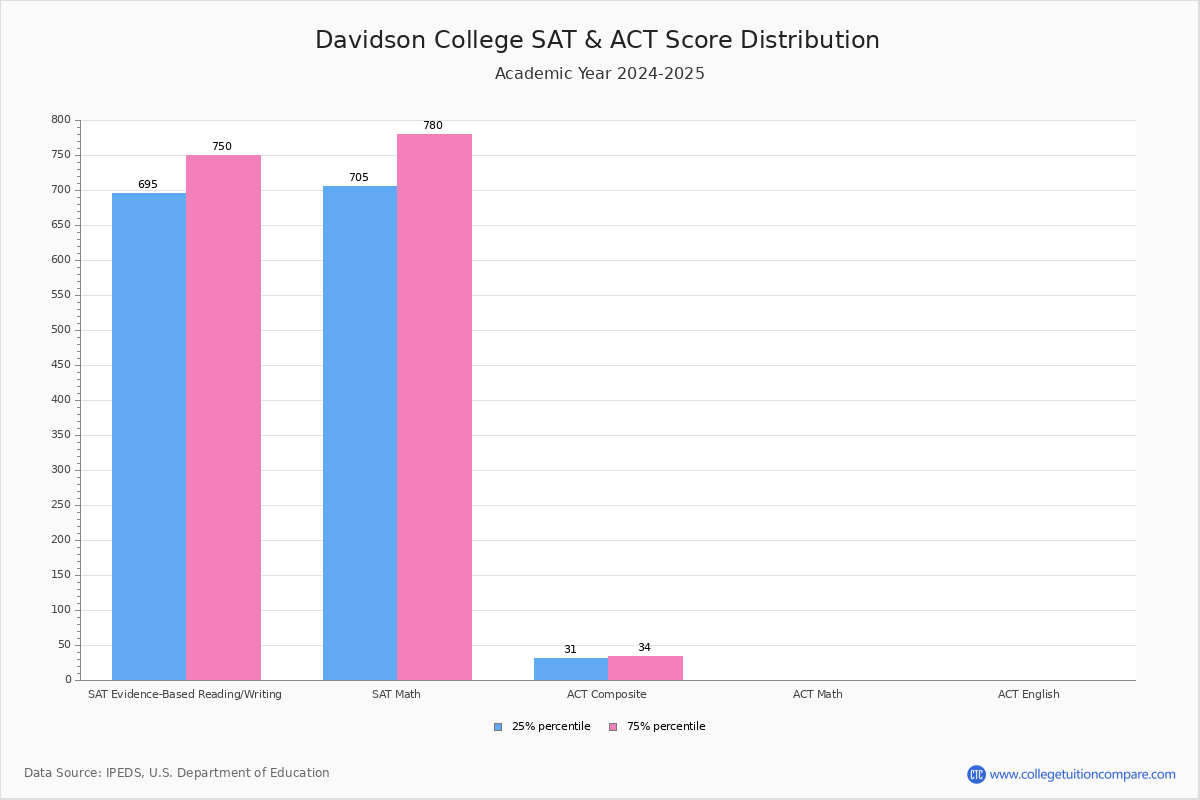 Davidson Acceptance Rate and SAT/ACT Scores