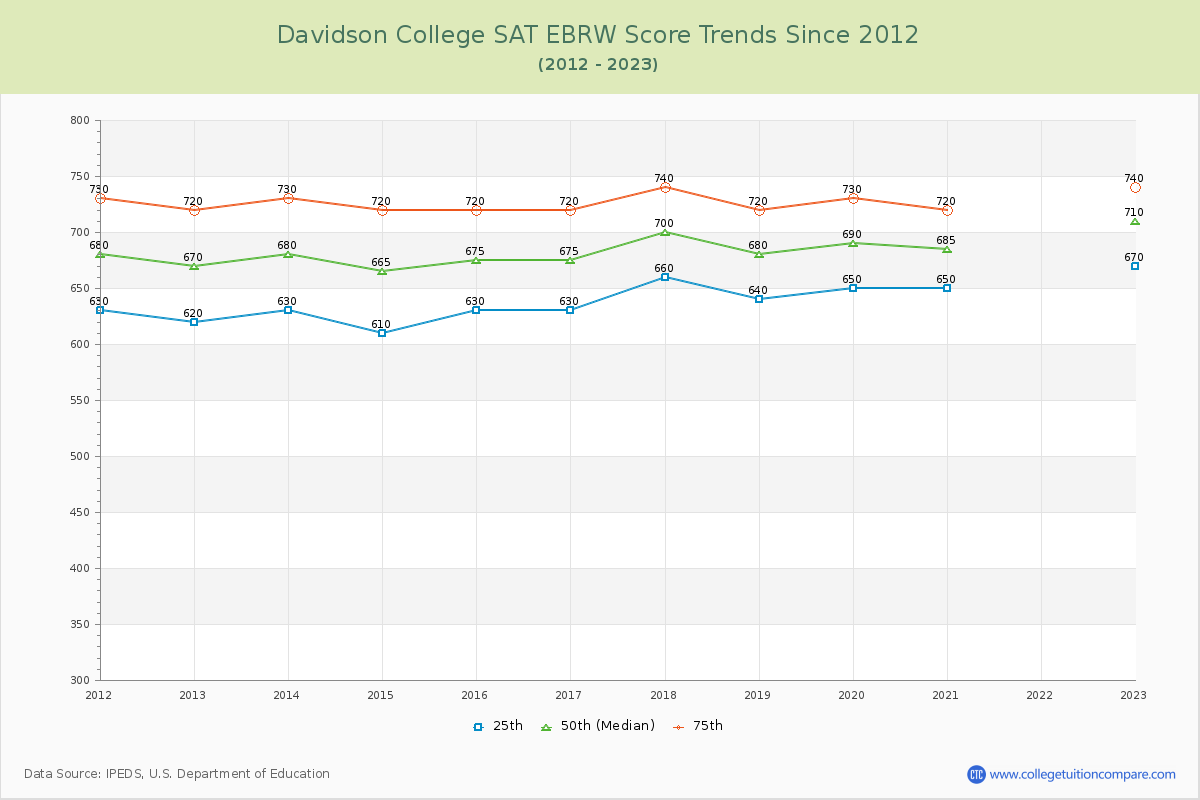Davidson College SAT EBRW (Evidence-Based Reading and Writing) Trends Chart