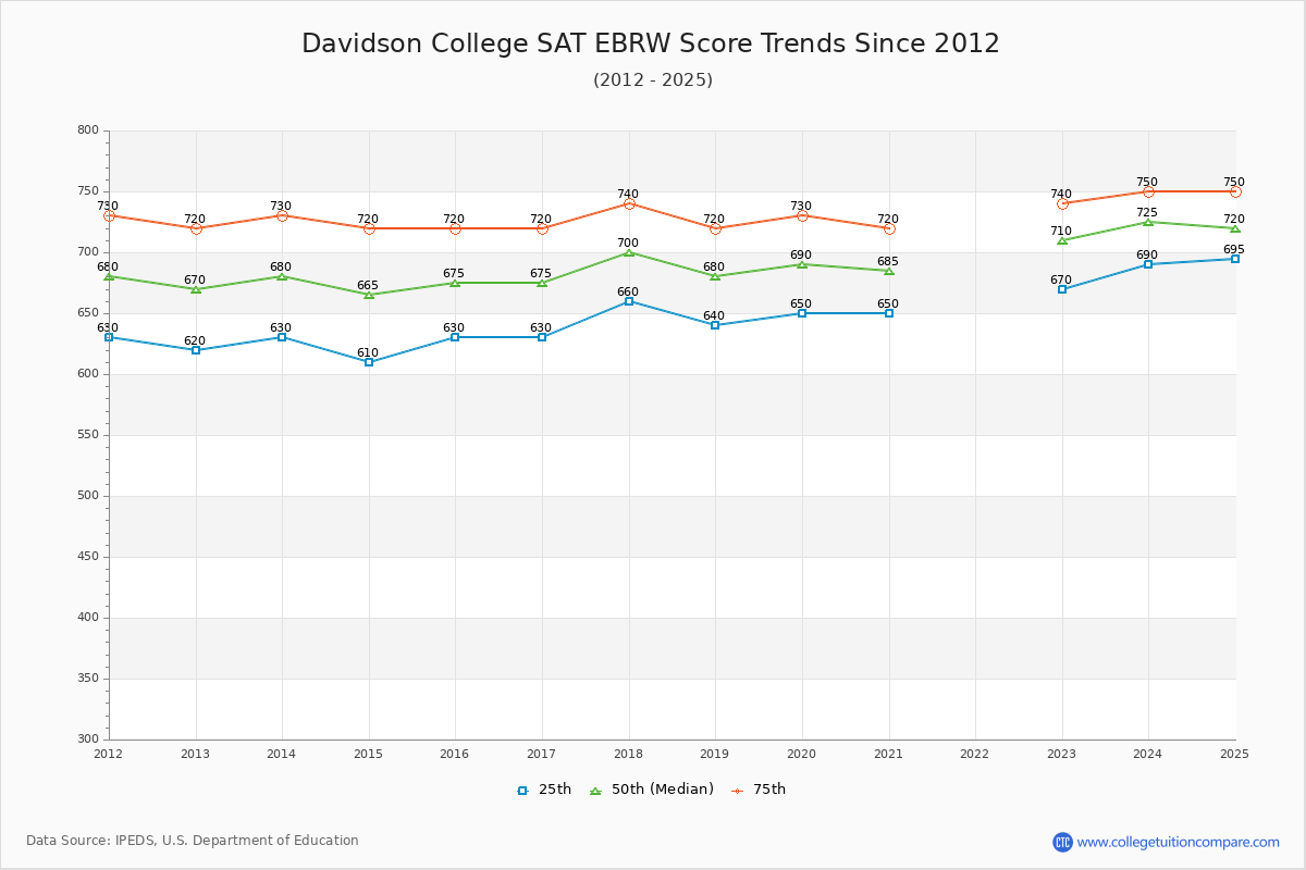 Davidson College SAT EBRW (Evidence-Based Reading and Writing) Trends Chart