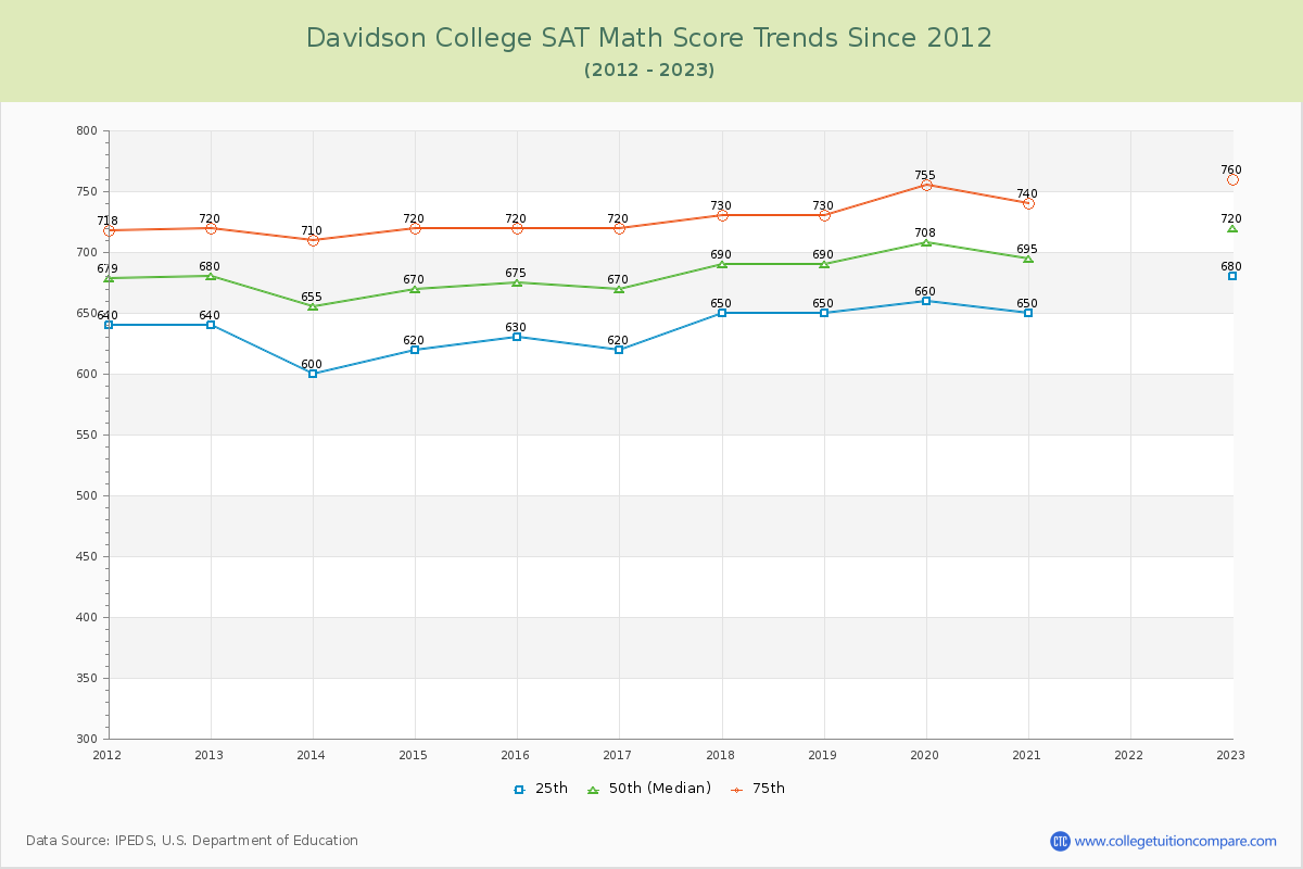 Davidson College SAT Math Score Trends Chart