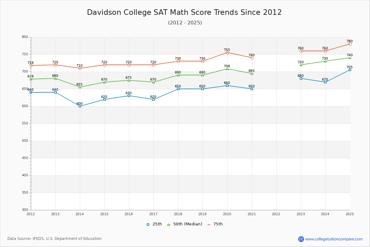 Davidson College SAT Math Score Trends Chart