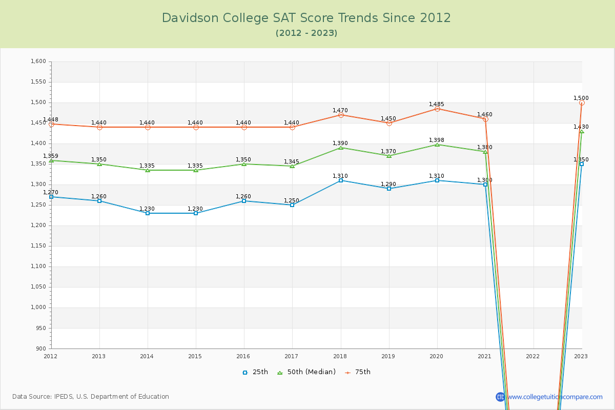 Davidson College SAT Score Trends Chart
