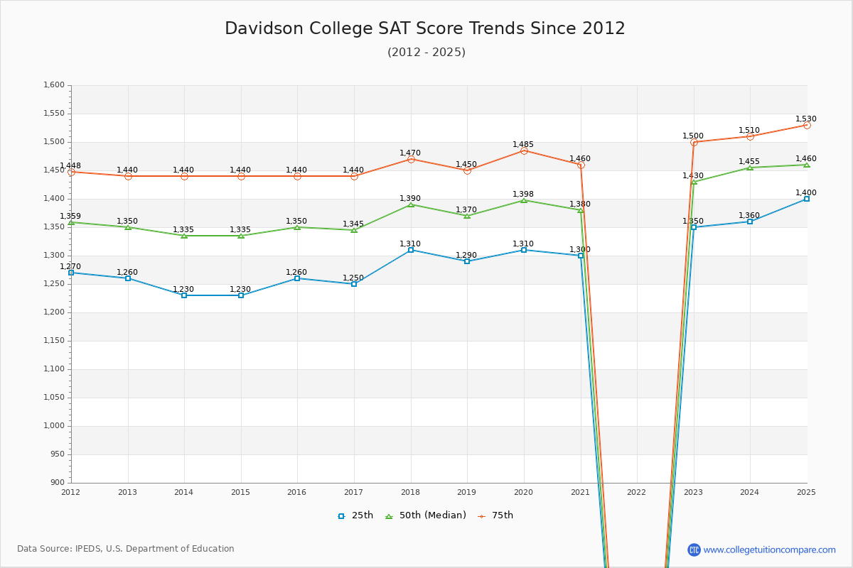 Davidson College SAT Score Trends Chart