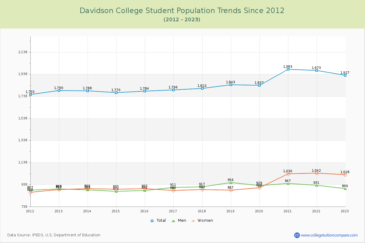 Davidson College Enrollment Trends Chart