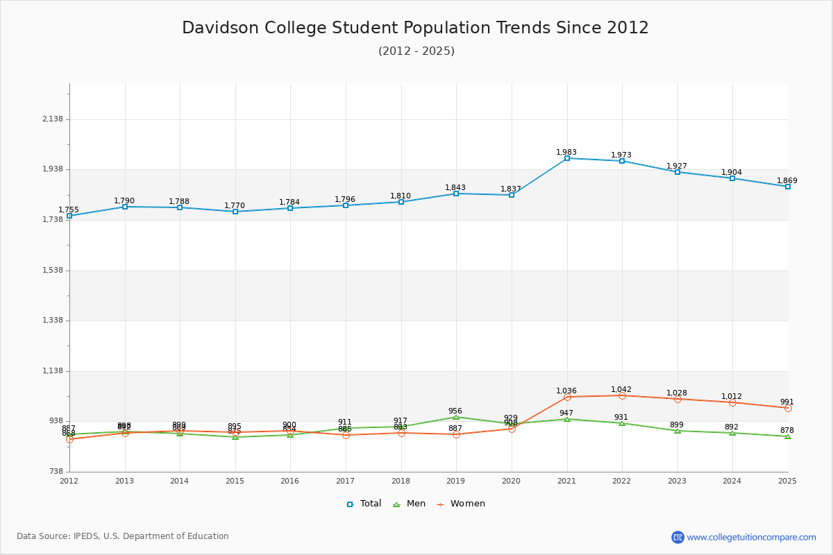 Davidson College Enrollment Trends Chart