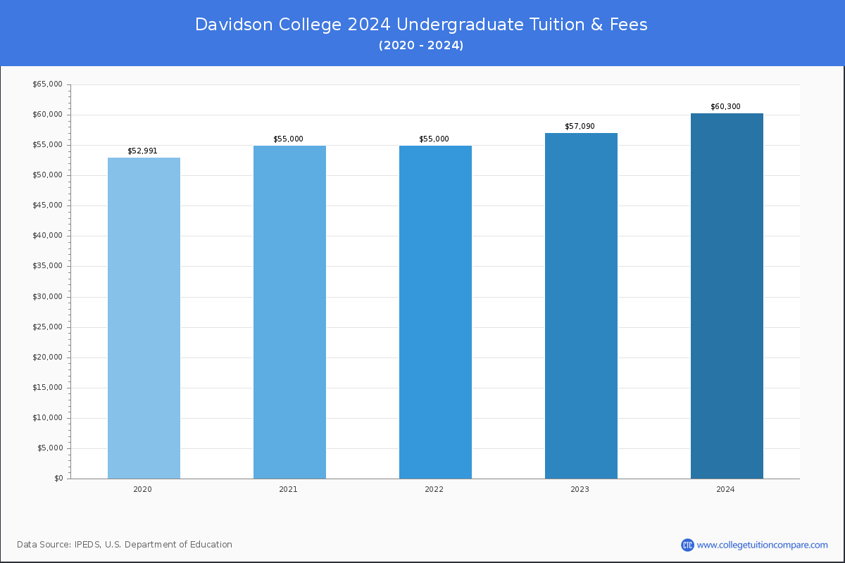 Davidson College - Undergraduate Tuition Chart
