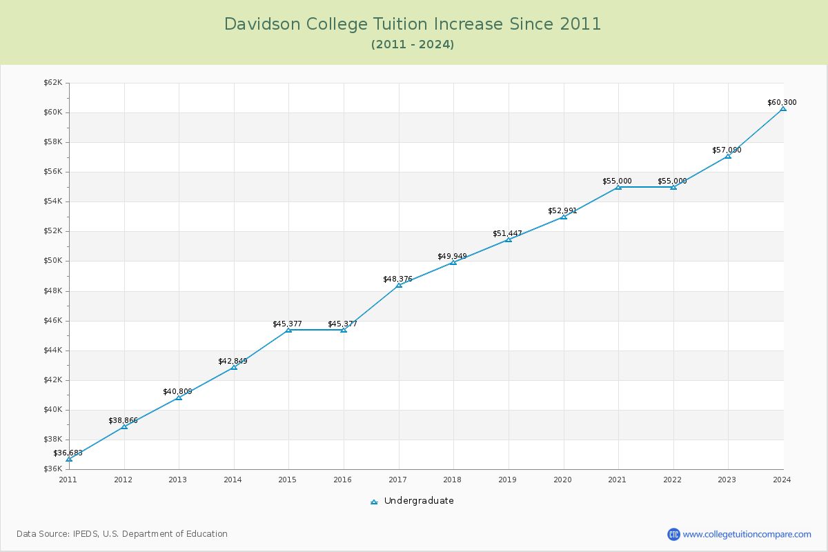Davidson College Tuition & Fees Changes Chart