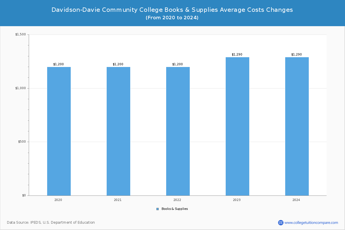 Davidson-Davie Community College - Books and Supplies Costs