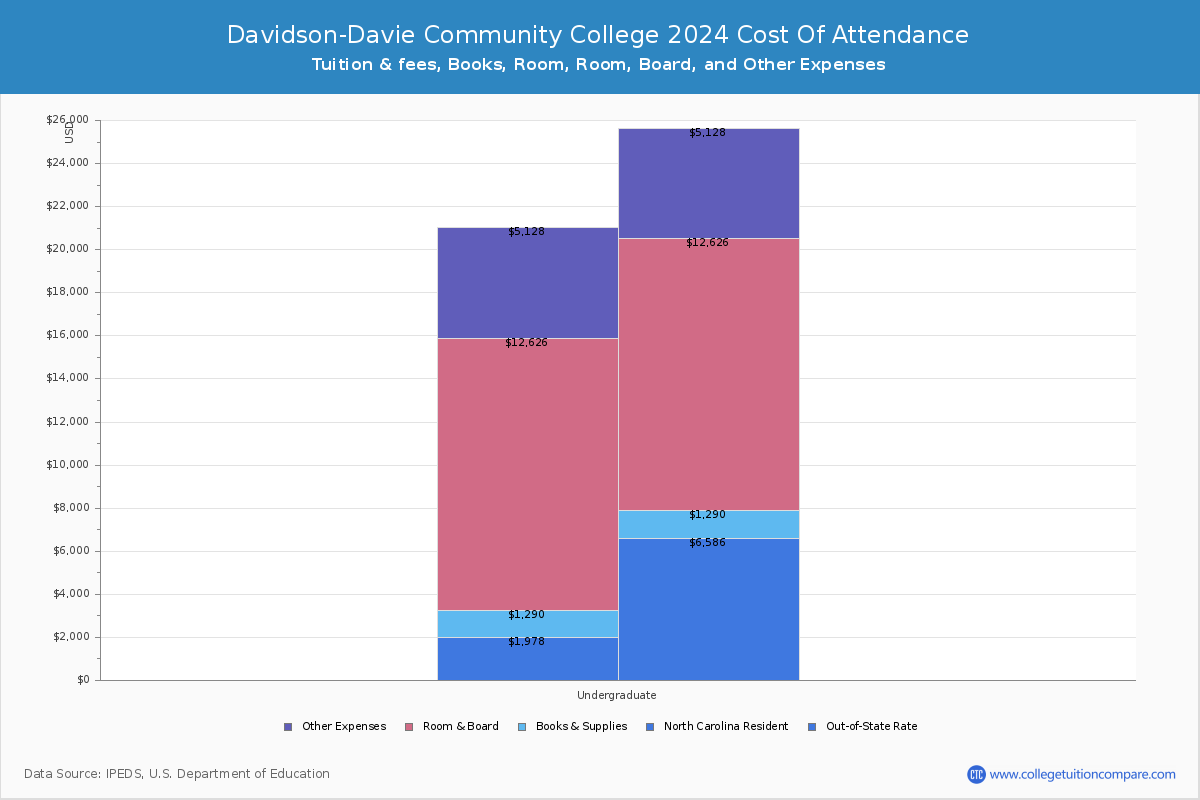 Davidson-Davie Community College - COA