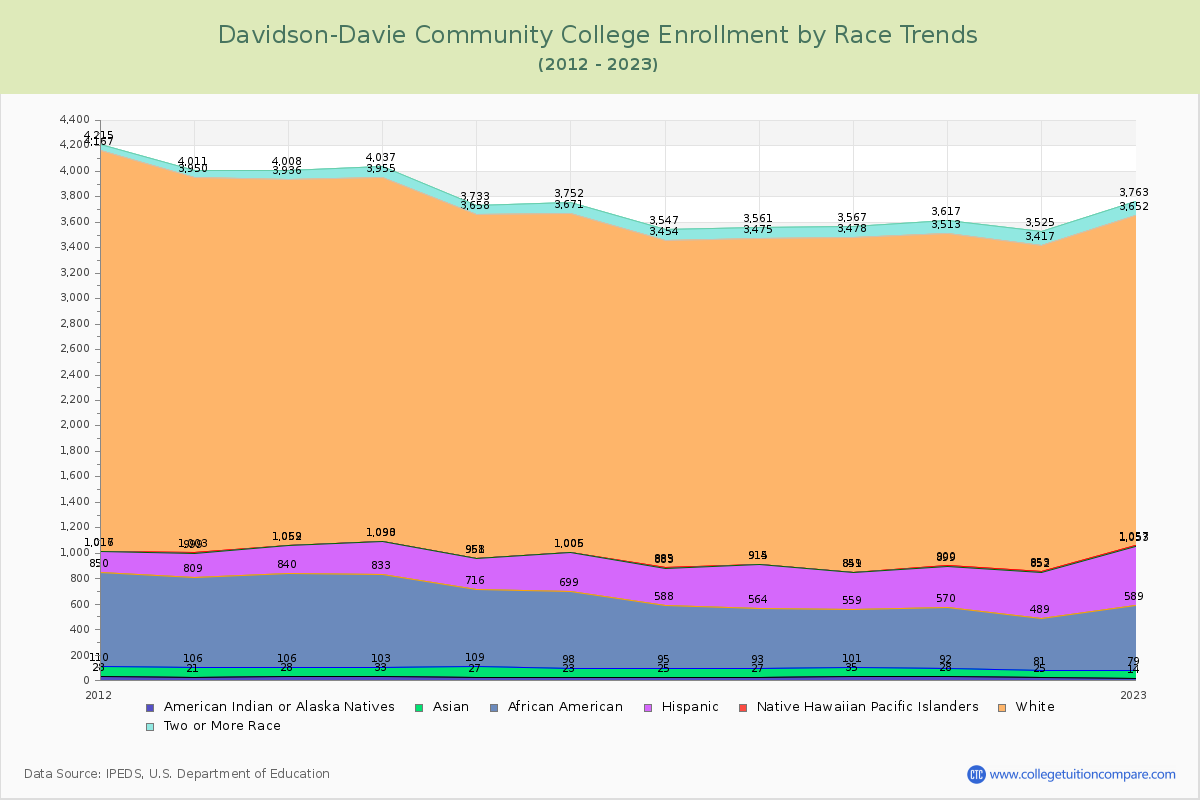 Davidson-Davie Community College Enrollment by Race Trends Chart