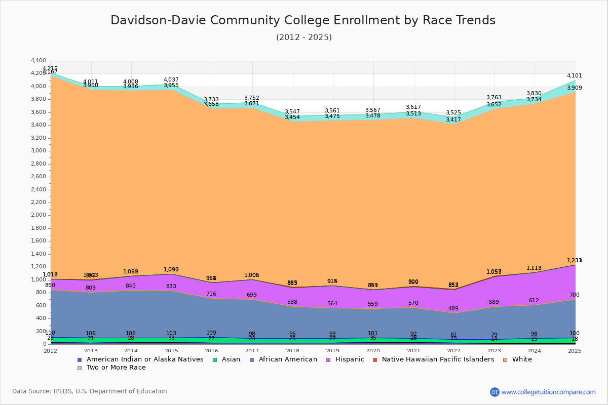 Davidson-Davie Community College Enrollment by Race Trends Chart