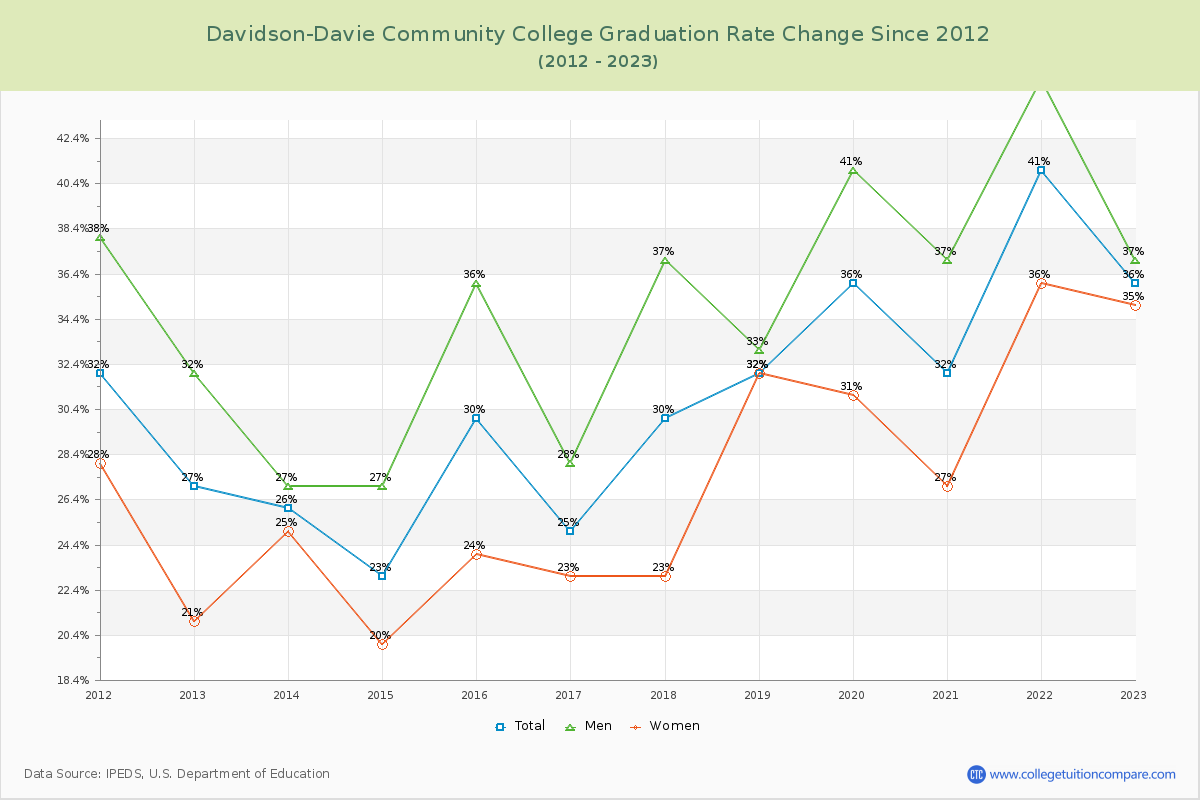 Davidson-Davie Community College Graduation Rate Changes Chart