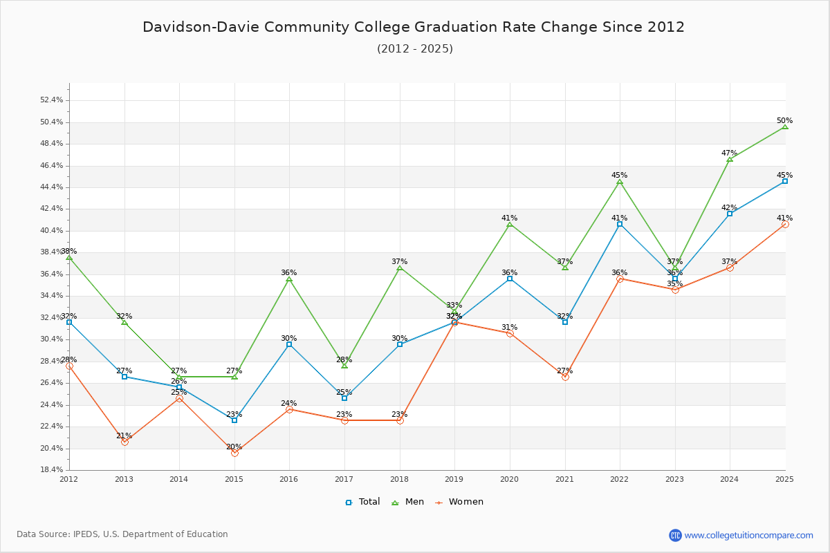 Davidson-Davie Community College Graduation Rate Changes Chart